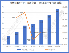 不雅知海内征询：2025年新能源工程机械行业市规