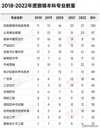 教育部撤销的10个专业本年高考万万别乱报！
